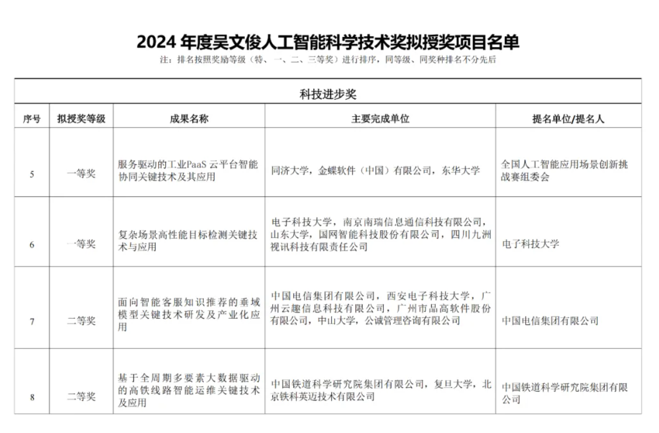 重磅！云趣科技榮獲“吳文俊人工智能科學技術獎”